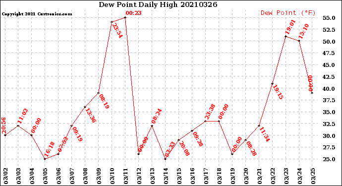 Milwaukee Weather Dew Point<br>Daily High
