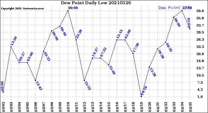 Milwaukee Weather Dew Point<br>Daily Low