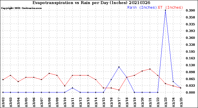 Milwaukee Weather Evapotranspiration<br>vs Rain per Day<br>(Inches)