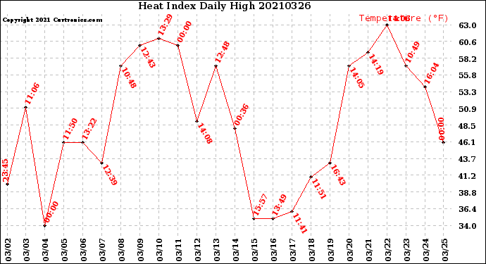 Milwaukee Weather Heat Index<br>Daily High