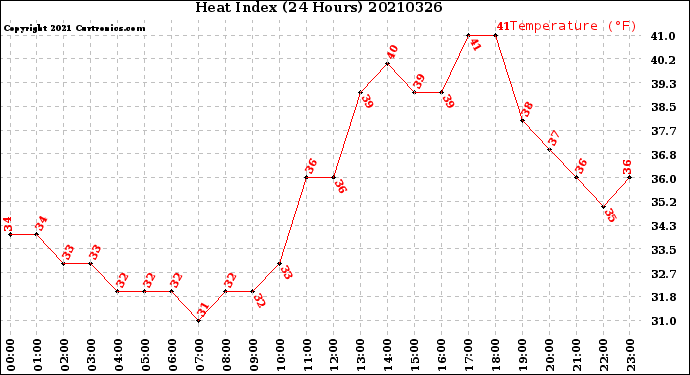 Milwaukee Weather Heat Index<br>(24 Hours)