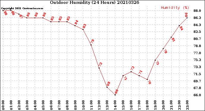 Milwaukee Weather Outdoor Humidity<br>(24 Hours)