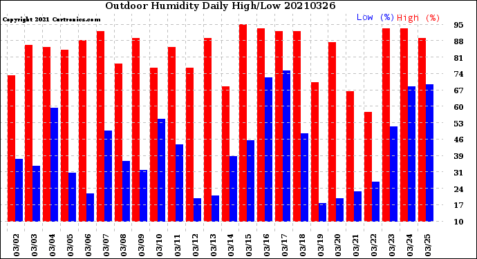 Milwaukee Weather Outdoor Humidity<br>Daily High/Low