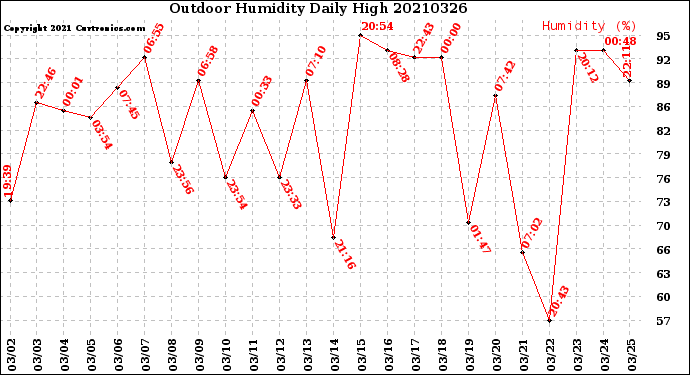 Milwaukee Weather Outdoor Humidity<br>Daily High