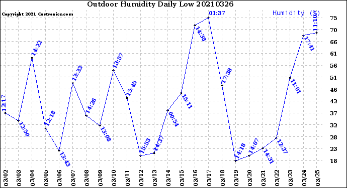 Milwaukee Weather Outdoor Humidity<br>Daily Low