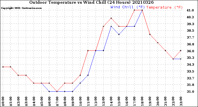 Milwaukee Weather Outdoor Temperature<br>vs Wind Chill<br>(24 Hours)