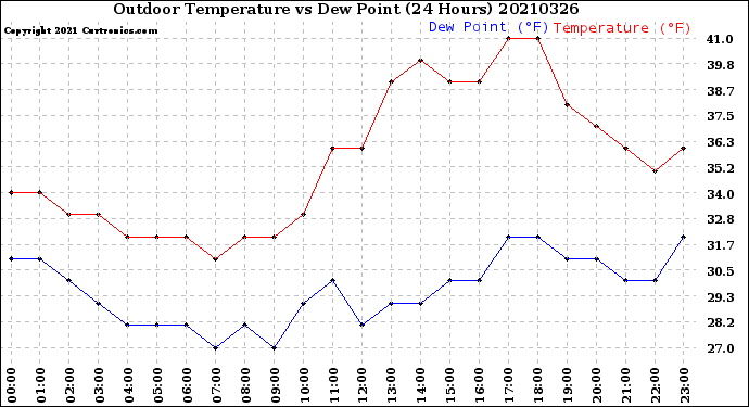 Milwaukee Weather Outdoor Temperature<br>vs Dew Point<br>(24 Hours)