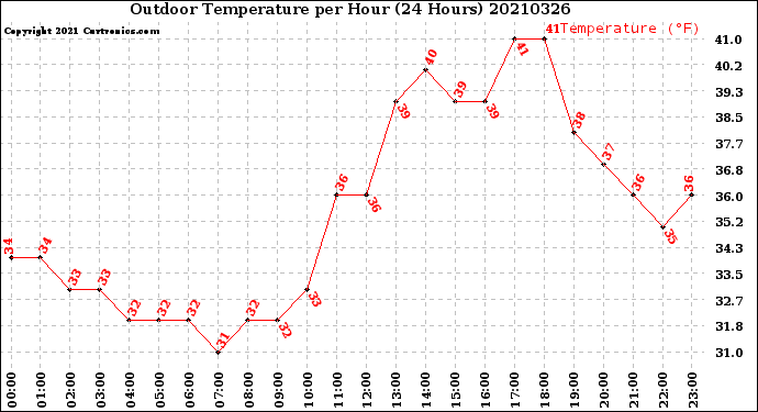 Milwaukee Weather Outdoor Temperature<br>per Hour<br>(24 Hours)