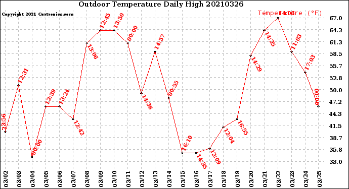 Milwaukee Weather Outdoor Temperature<br>Daily High