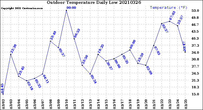 Milwaukee Weather Outdoor Temperature<br>Daily Low