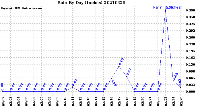 Milwaukee Weather Rain<br>By Day<br>(Inches)