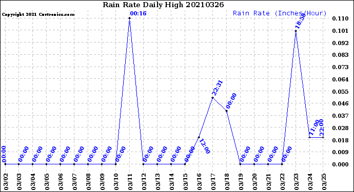 Milwaukee Weather Rain Rate<br>Daily High