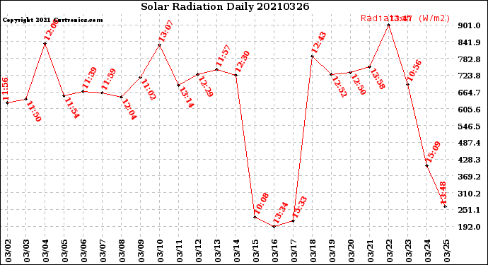 Milwaukee Weather Solar Radiation<br>Daily