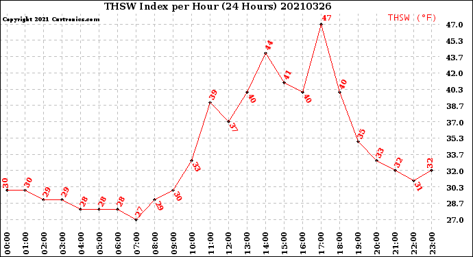 Milwaukee Weather THSW Index<br>per Hour<br>(24 Hours)