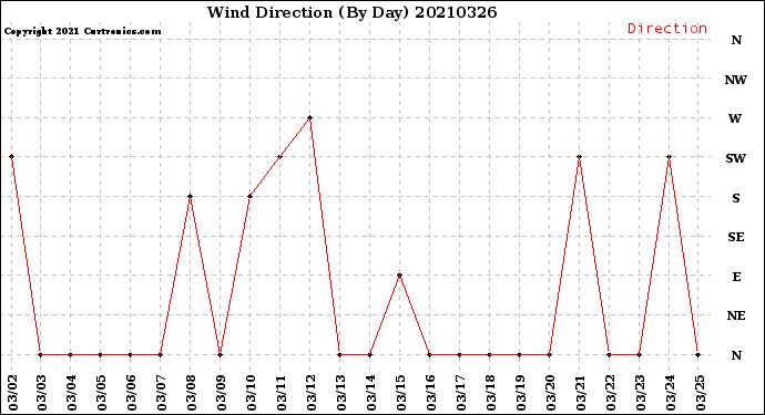 Milwaukee Weather Wind Direction<br>(By Day)