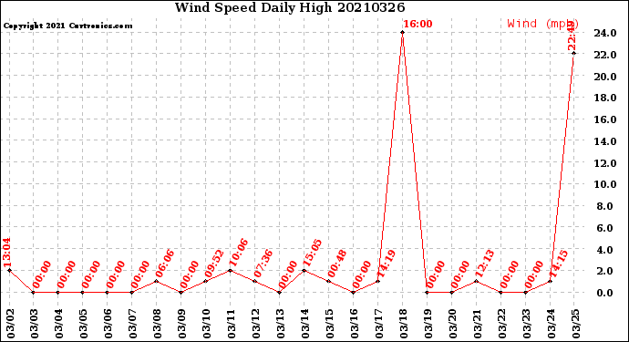 Milwaukee Weather Wind Speed<br>Daily High