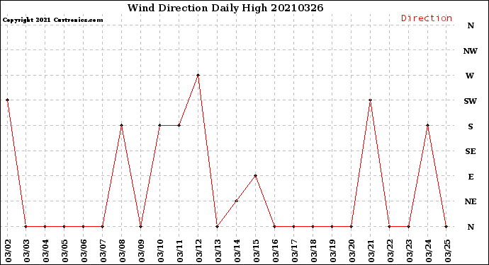 Milwaukee Weather Wind Direction<br>Daily High