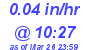 Milwaukee Weather Rain Rate Today