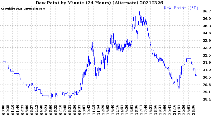 Milwaukee Weather Dew Point<br>by Minute<br>(24 Hours) (Alternate)