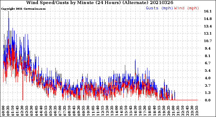 Milwaukee Weather Wind Speed/Gusts<br>by Minute<br>(24 Hours) (Alternate)