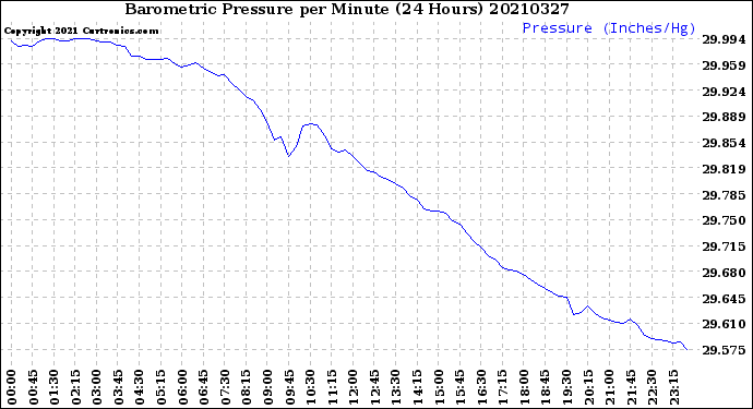 Milwaukee Weather Barometric Pressure<br>per Minute<br>(24 Hours)