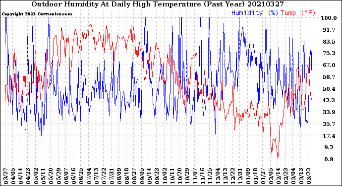 Milwaukee Weather Outdoor Humidity<br>At Daily High<br>Temperature<br>(Past Year)
