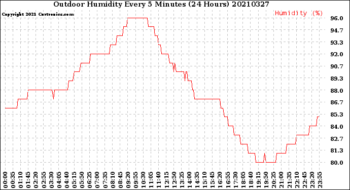 Milwaukee Weather Outdoor Humidity<br>Every 5 Minutes<br>(24 Hours)