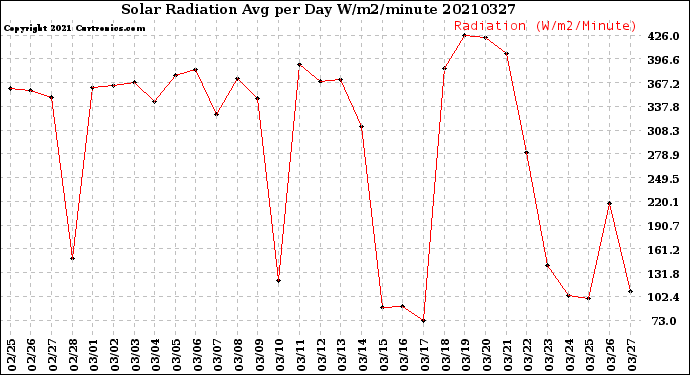 Milwaukee Weather Solar Radiation<br>Avg per Day W/m2/minute