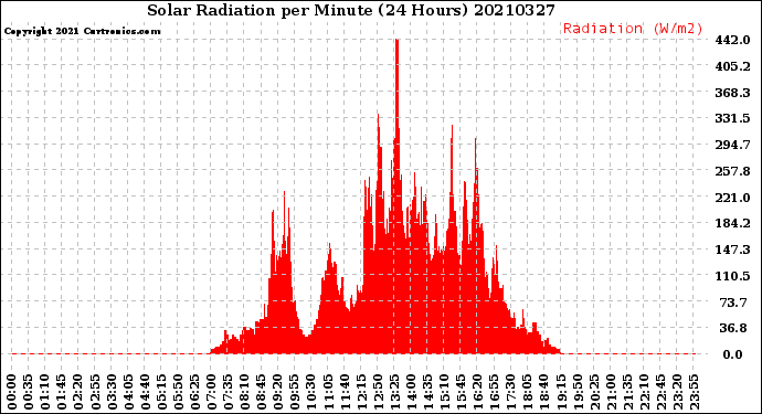 Milwaukee Weather Solar Radiation<br>per Minute<br>(24 Hours)