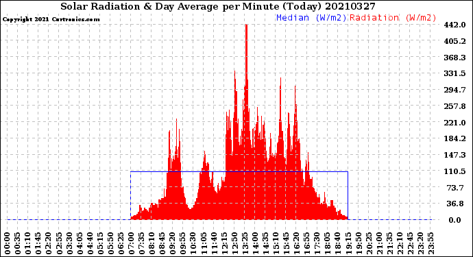 Milwaukee Weather Solar Radiation<br>& Day Average<br>per Minute<br>(Today)