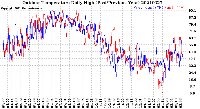 Milwaukee Weather Outdoor Temperature<br>Daily High<br>(Past/Previous Year)