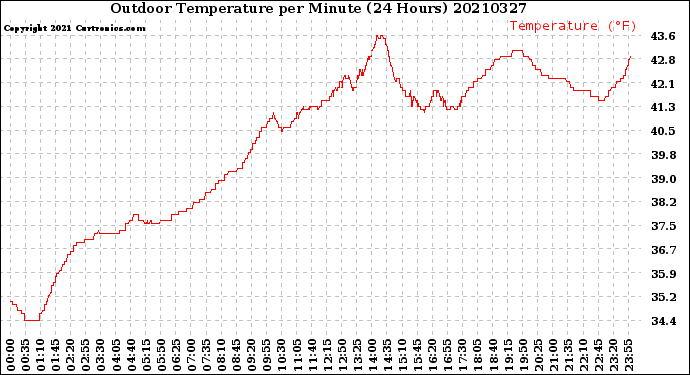 Milwaukee Weather Outdoor Temperature<br>per Minute<br>(24 Hours)