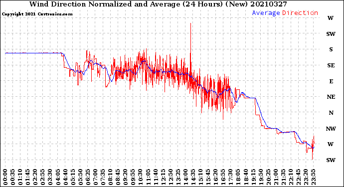 Milwaukee Weather Wind Direction<br>Normalized and Average<br>(24 Hours) (New)