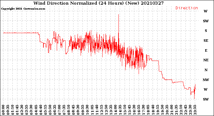 Milwaukee Weather Wind Direction<br>Normalized<br>(24 Hours) (New)