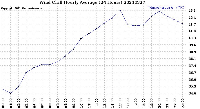 Milwaukee Weather Wind Chill<br>Hourly Average<br>(24 Hours)
