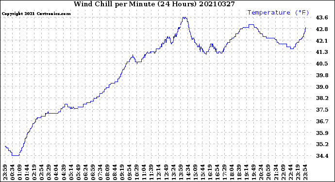 Milwaukee Weather Wind Chill<br>per Minute<br>(24 Hours)