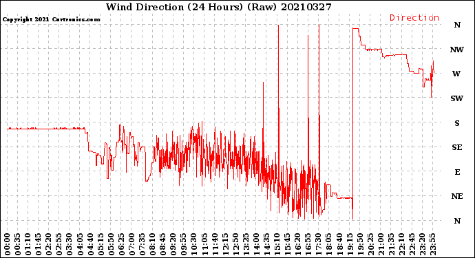 Milwaukee Weather Wind Direction<br>(24 Hours) (Raw)