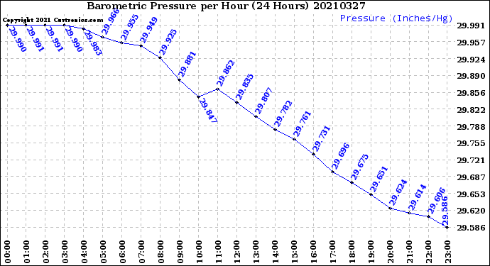 Milwaukee Weather Barometric Pressure<br>per Hour<br>(24 Hours)