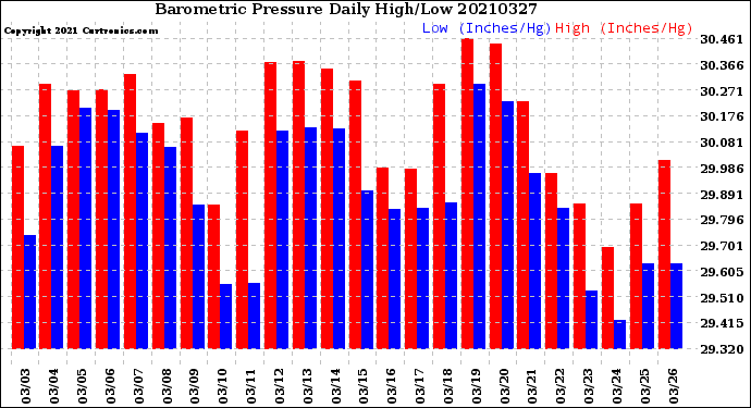 Milwaukee Weather Barometric Pressure<br>Daily High/Low