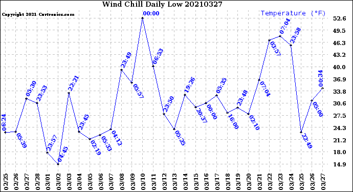 Milwaukee Weather Wind Chill<br>Daily Low