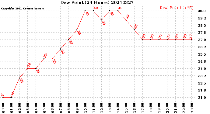Milwaukee Weather Dew Point<br>(24 Hours)