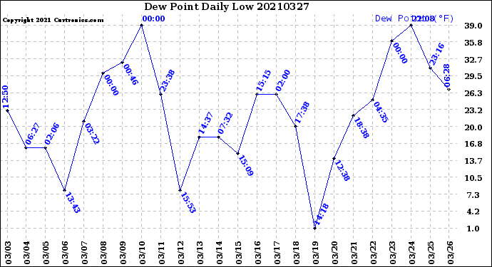 Milwaukee Weather Dew Point<br>Daily Low