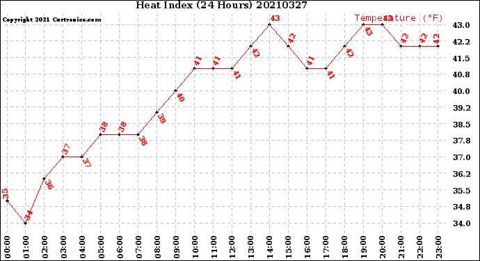 Milwaukee Weather Heat Index<br>(24 Hours)