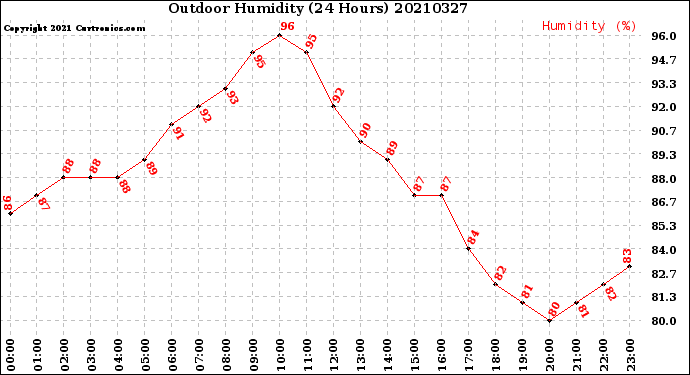 Milwaukee Weather Outdoor Humidity<br>(24 Hours)