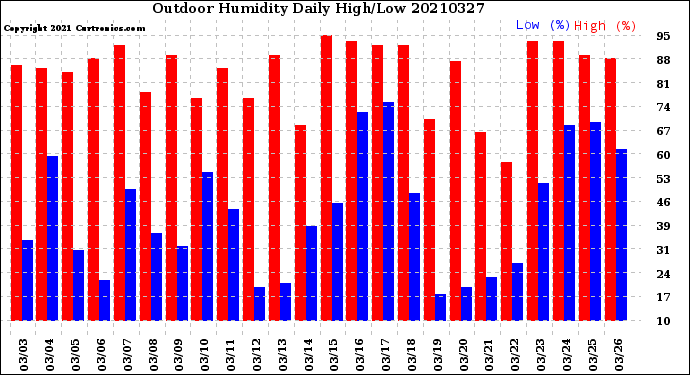 Milwaukee Weather Outdoor Humidity<br>Daily High/Low
