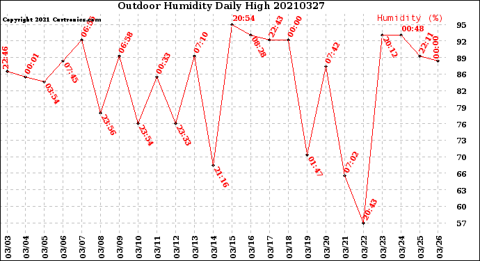 Milwaukee Weather Outdoor Humidity<br>Daily High