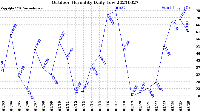 Milwaukee Weather Outdoor Humidity<br>Daily Low