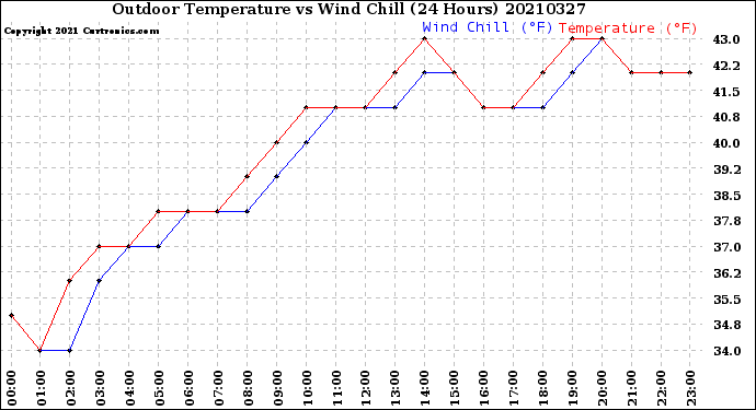 Milwaukee Weather Outdoor Temperature<br>vs Wind Chill<br>(24 Hours)