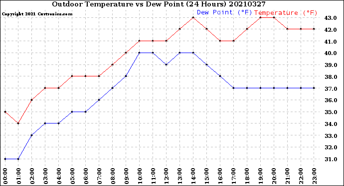 Milwaukee Weather Outdoor Temperature<br>vs Dew Point<br>(24 Hours)