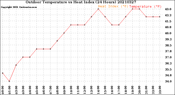 Milwaukee Weather Outdoor Temperature<br>vs Heat Index<br>(24 Hours)